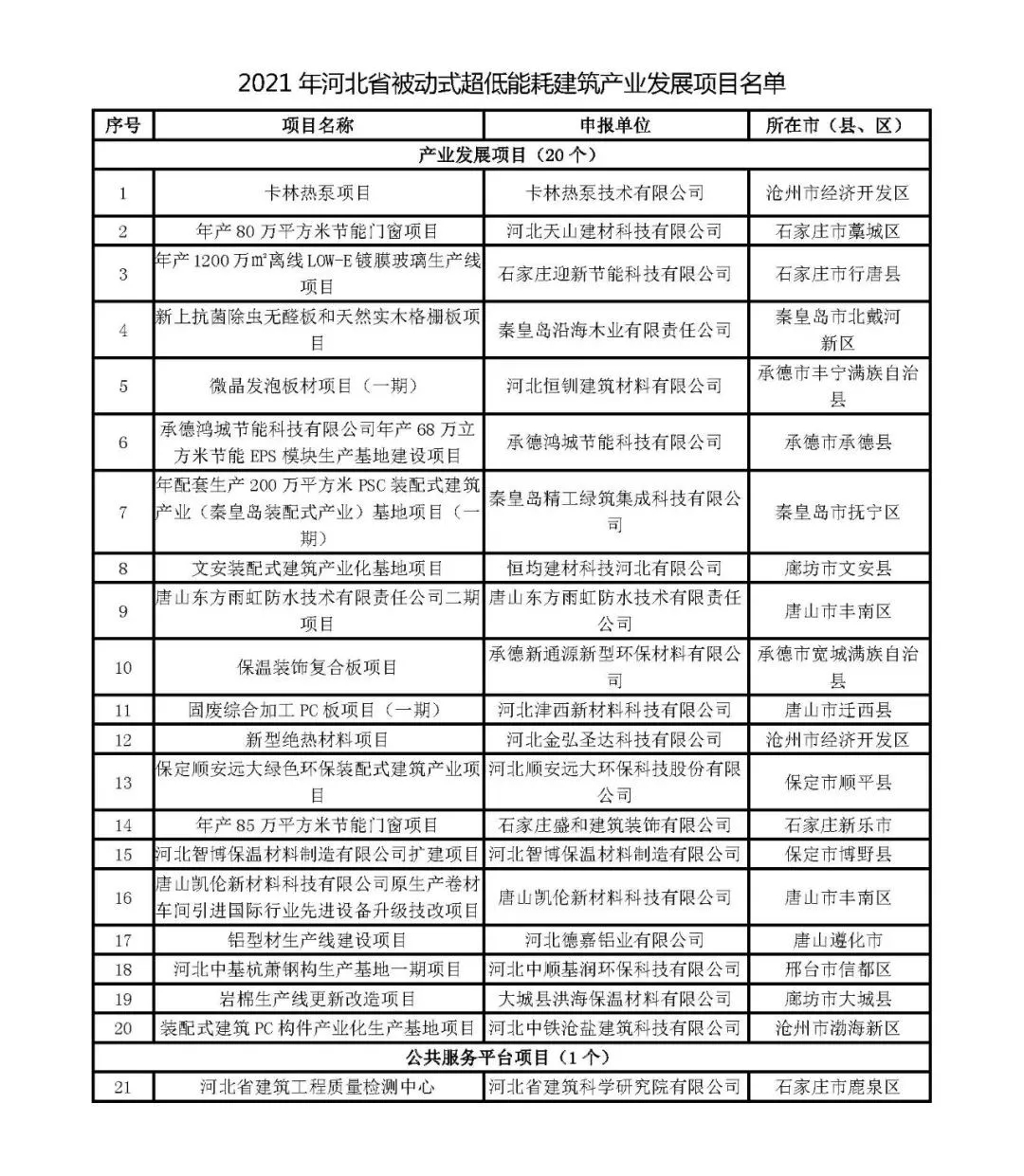 2021年河北省被动式超低能耗建筑产业发展项目名单