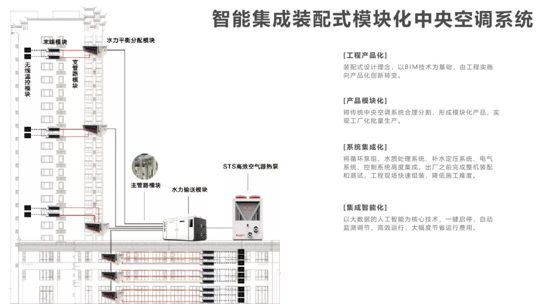 智能集成装配式模块化中央空调系统