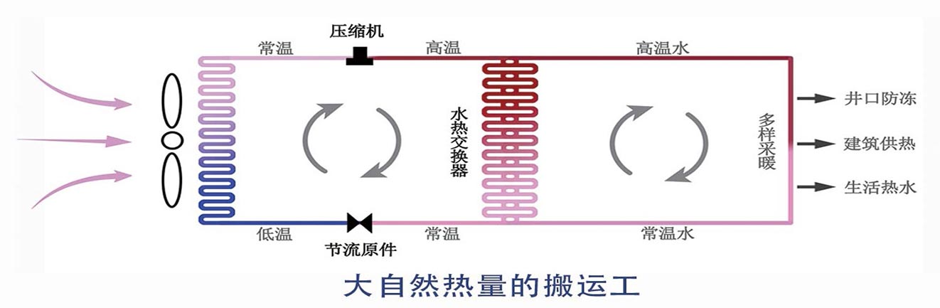 热泵机组的工作原理