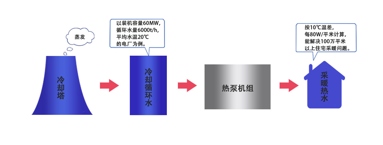 电厂余热回收利用系统