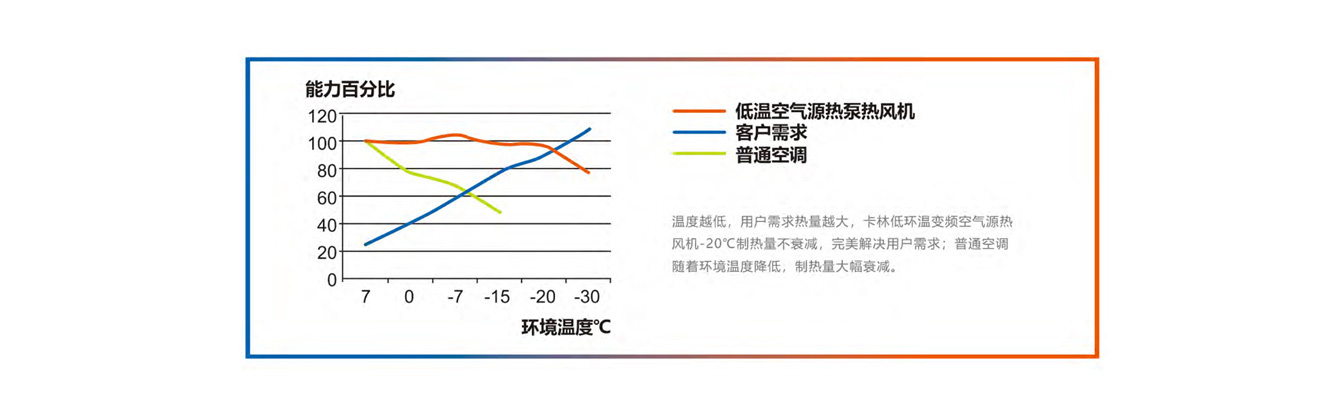 低温空气源热泵衰减曲线