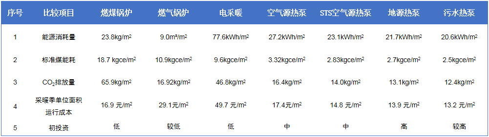 STS低温空气源热泵供暖成本对照表