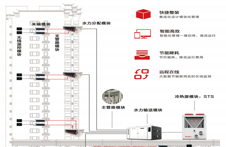 什么情况下需要采用分布式热源集中供暖？